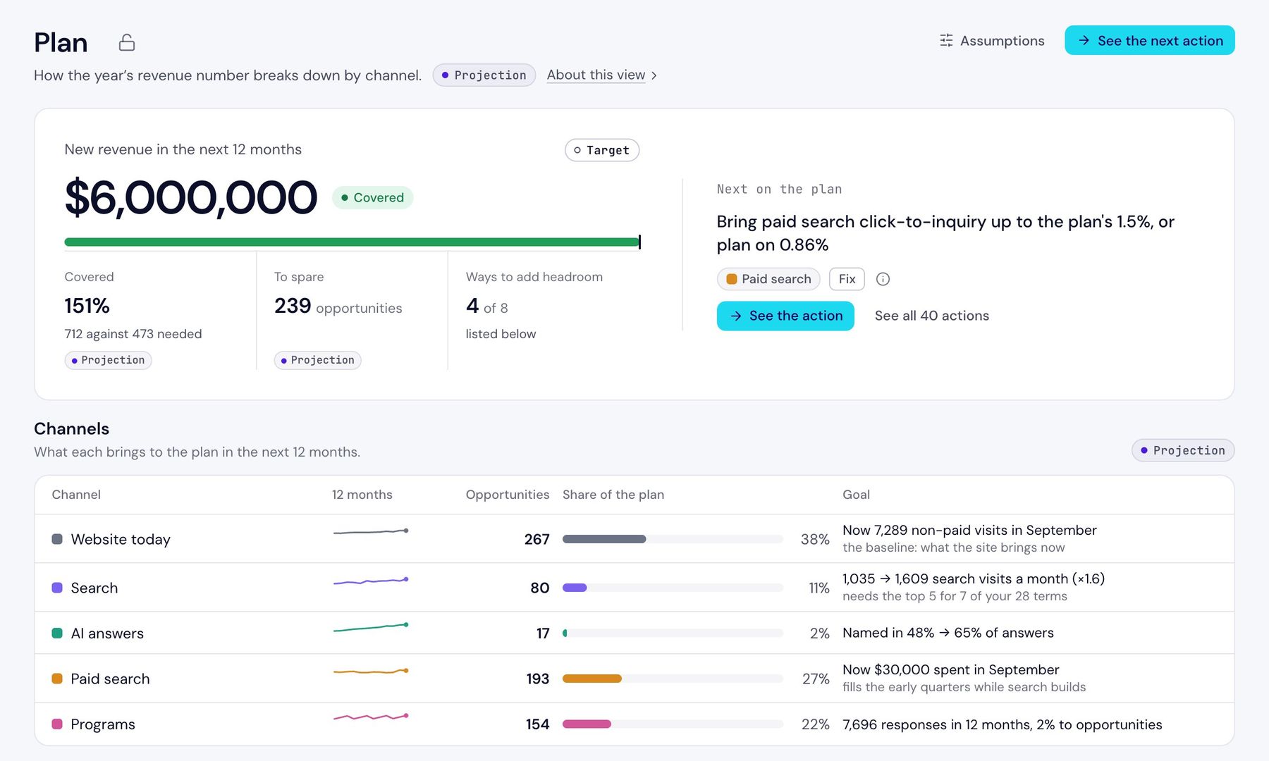 The Plan screen: $6,000,000 of new revenue in the next 12 months, 151% covered, with the opportunities each channel brings to the plan