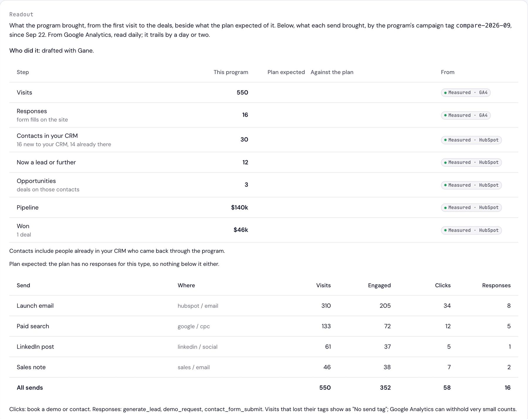The Comparison pages readout: 550 visits, 16 responses, 30 CRM contacts, 12 now a lead or further, 3 opportunities, $140k of pipeline and $46k won, then what each send brought: the launch email, paid search, a LinkedIn post and a sales note